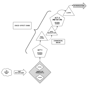 TV Serial Narrative Structure