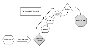 Narrative structure in classical film.