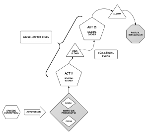 TV Series Narrative Structure